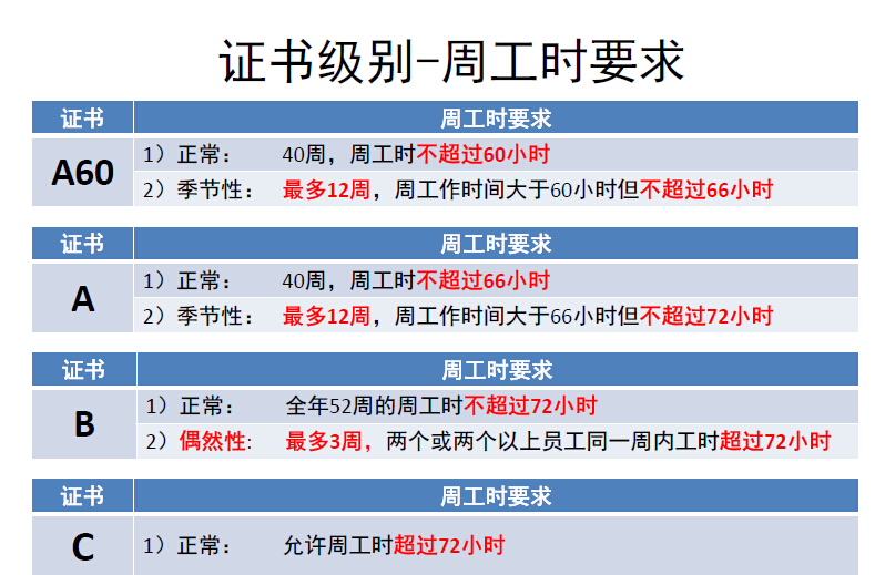 ICTI驗廠咨詢——ICTI認證認證書級別對應的周工作時間 ICTI驗廠咨詢——ICTI認證認證書級別對應的周工作時間
